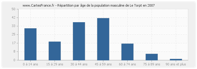 Répartition par âge de la population masculine de Le Torpt en 2007